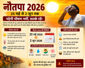 नौतपा 2026 शुरू: 25 मई से 2 जून तक पड़ेगी भीषण गर्मी, जानिए क्या है इसका धार्मिक और वैज्ञानिक महत्व